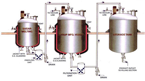 Liquid Syrup Manufacturing Tank