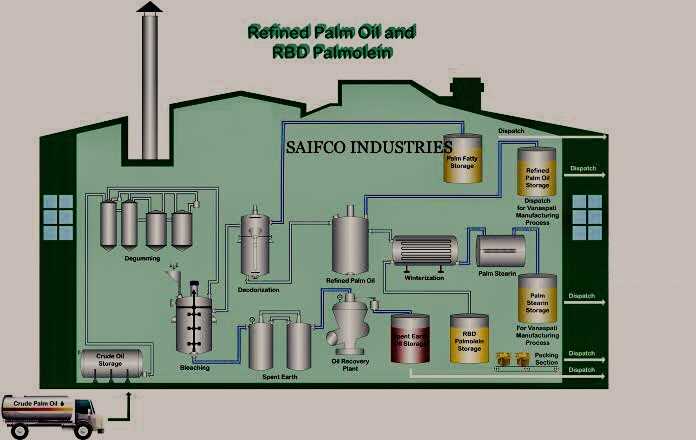 Refinery & Vanaspati Plants (neutralization Section)