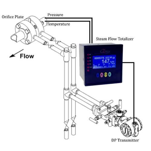 Steam Flow Meter